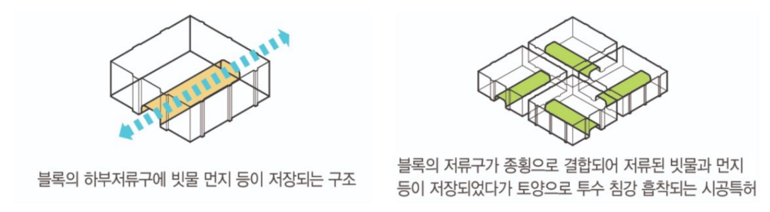 빗물 유입 구조 2